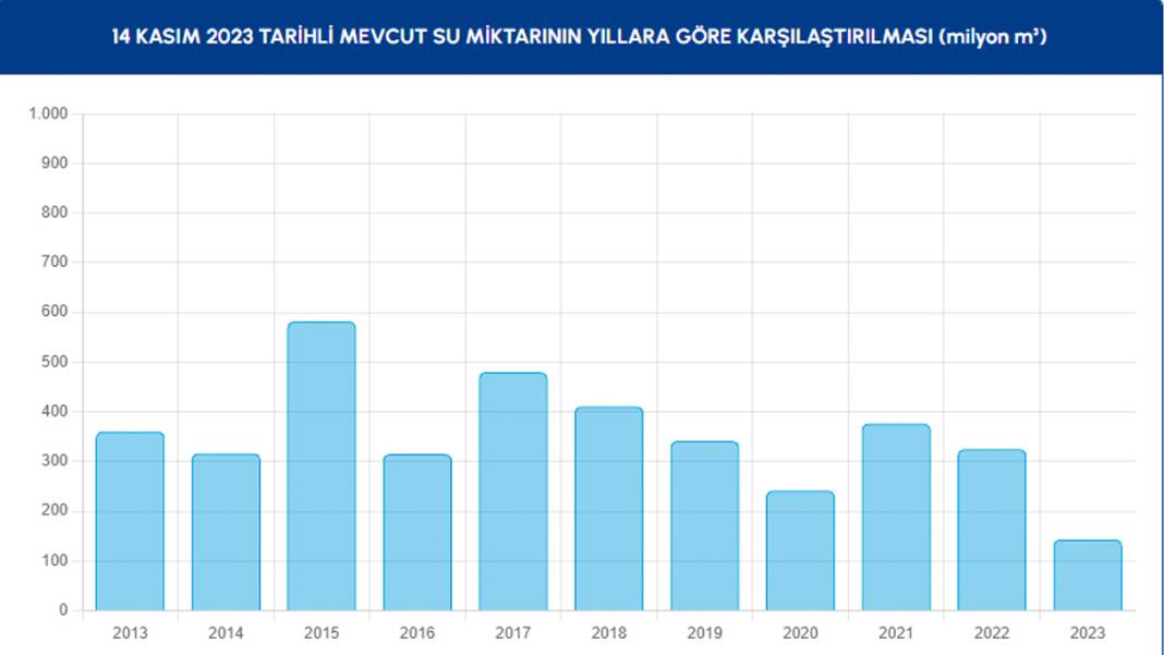 İstanbul'da aralıksız yağan yağmur sonrası barajların doluluk oranı kaç oldu? 6